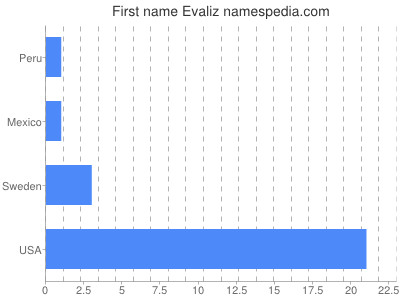 Given name Evaliz