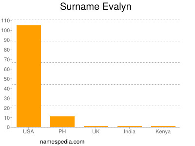 Surname Evalyn