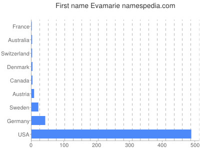 prenom Evamarie