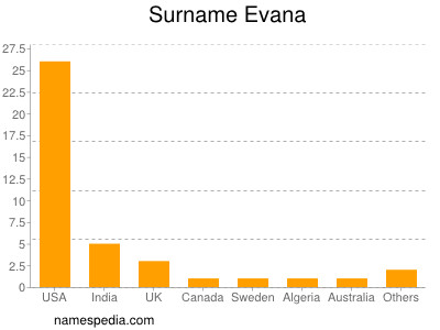 Surname Evana