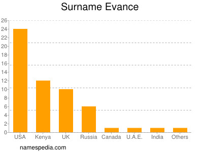 Surname Evance