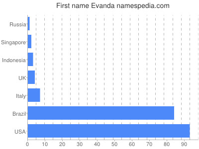Vornamen Evanda