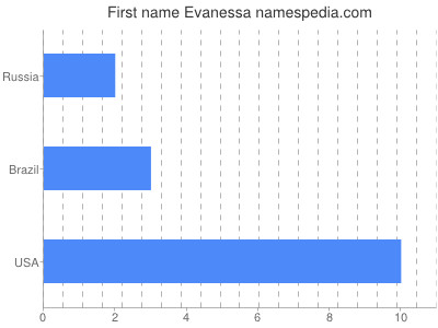 prenom Evanessa