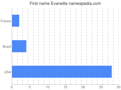 Vornamen Evanette