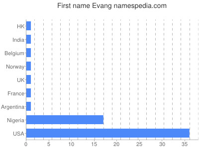 Given name Evang
