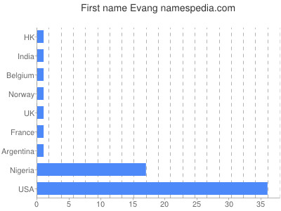 Vornamen Evang