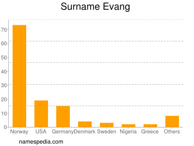 Surname Evang