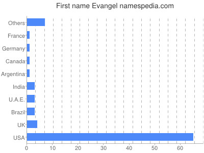 prenom Evangel