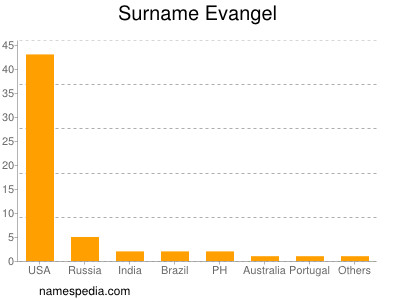 nom Evangel