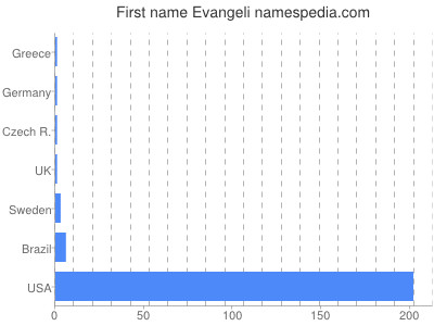 prenom Evangeli