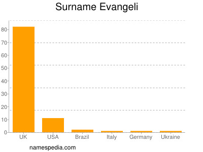 Familiennamen Evangeli