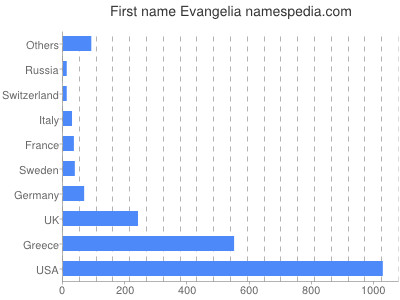 prenom Evangelia