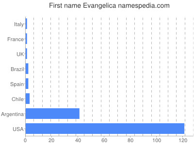 prenom Evangelica