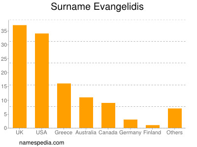 Familiennamen Evangelidis