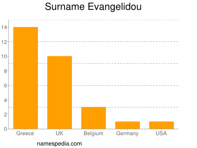 Familiennamen Evangelidou