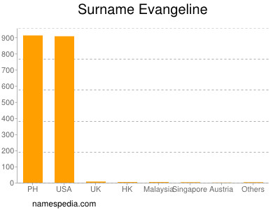 Familiennamen Evangeline