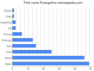 Given name Evangelino