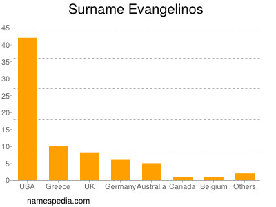 Surname Evangelinos