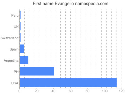 Vornamen Evangelio