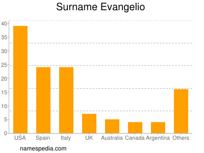 Familiennamen Evangelio