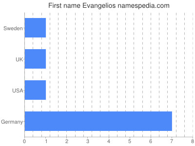 prenom Evangelios