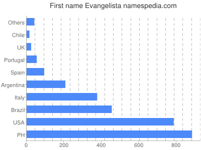 Vornamen Evangelista