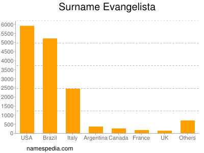 Familiennamen Evangelista