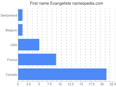 Vornamen Evangeliste