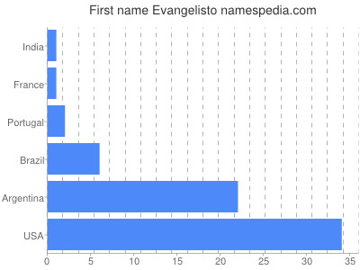 Vornamen Evangelisto