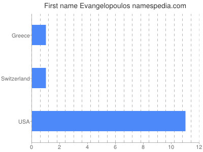 Given name Evangelopoulos