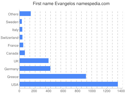 Vornamen Evangelos