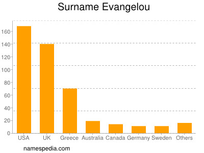 Surname Evangelou