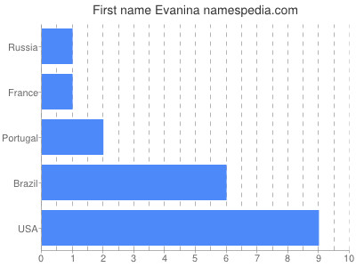 prenom Evanina