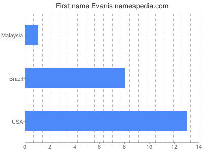 Given name Evanis