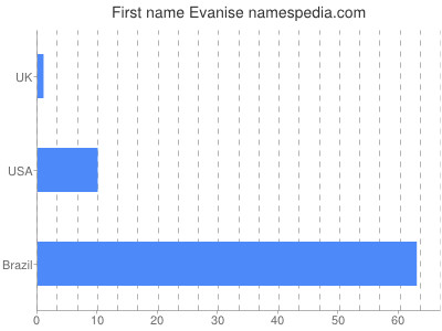 prenom Evanise