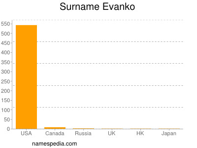 Familiennamen Evanko