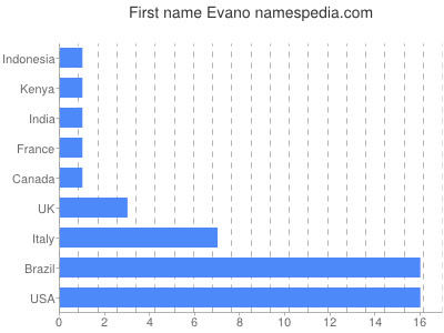 prenom Evano