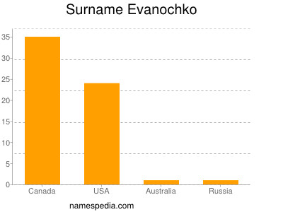 nom Evanochko