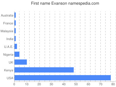 prenom Evanson