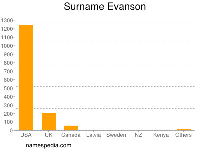 Surname Evanson