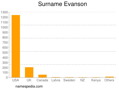 Familiennamen Evanson