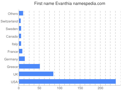 prenom Evanthia