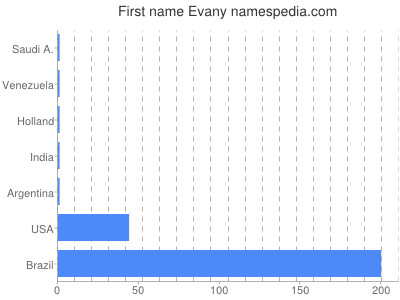 Given name Evany
