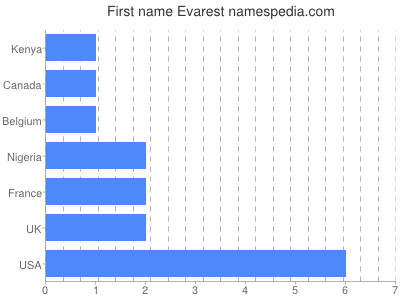 prenom Evarest