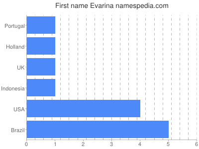 Vornamen Evarina