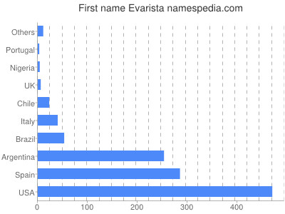 Given name Evarista