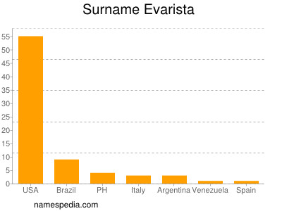 Familiennamen Evarista