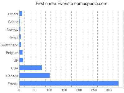 prenom Evariste