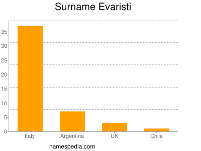 Familiennamen Evaristi