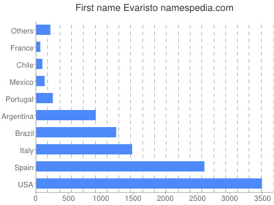 Given name Evaristo